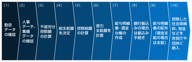 毎月の給与計算の流れ